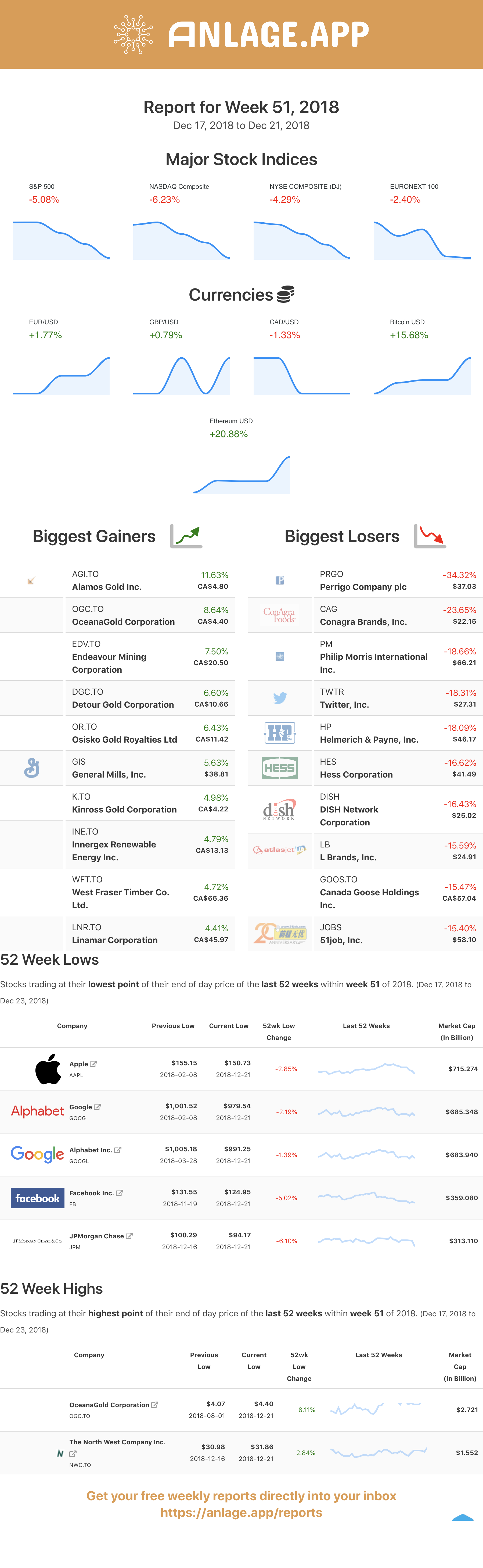 Investing Report: Week 51, 2018.