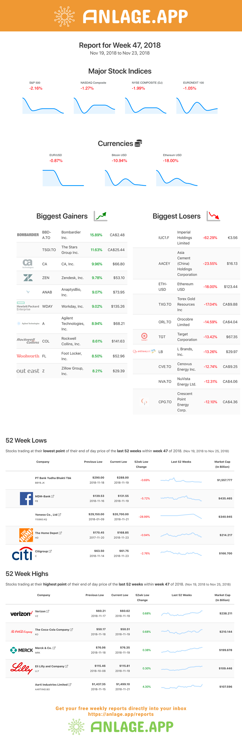 Investing Report: Week 47, 2018.